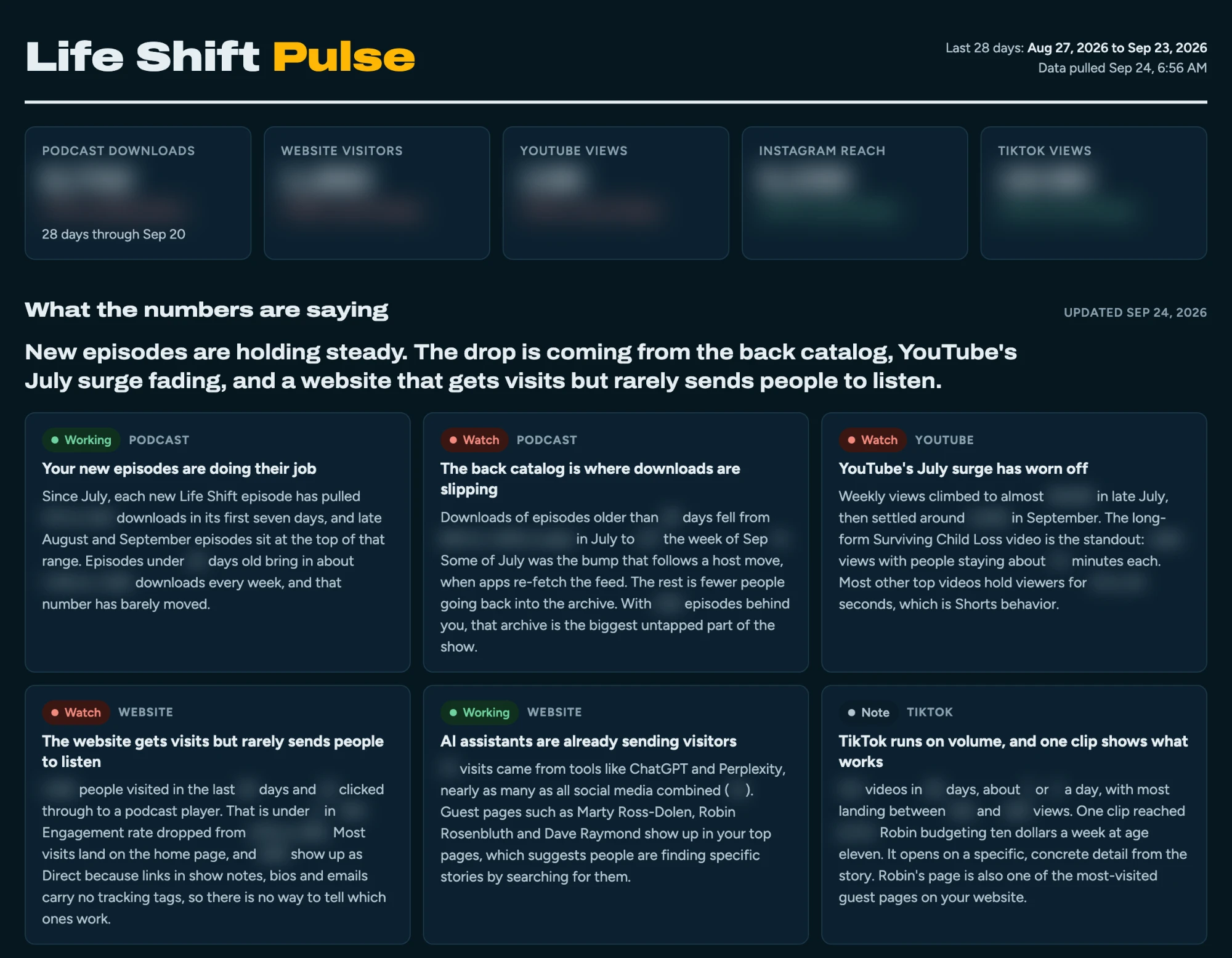 Life Shift Pulse dashboard with podcast numbers and insights. Numbers blurred.